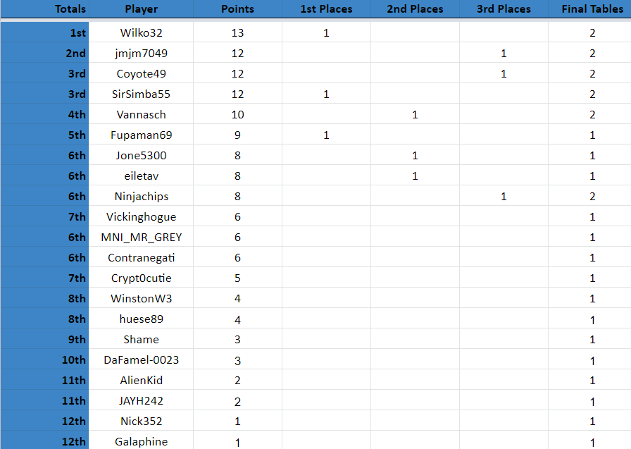 DipsPoker's tweet photo. $250 Nekkid Paradise Weekly Poker Tournament + WSOP Points Challenge

🏆Winners🏆 

🥇 $175  @sirsimba55 
🥈 $50   @vannasch0
🥉 $25   @ninjachips71 

@WSOP @lionsdenpoker @W3PokerClub @LaycGamblers @GrouchyGamblers @PokerGO https://t.co/czioYlGJBz