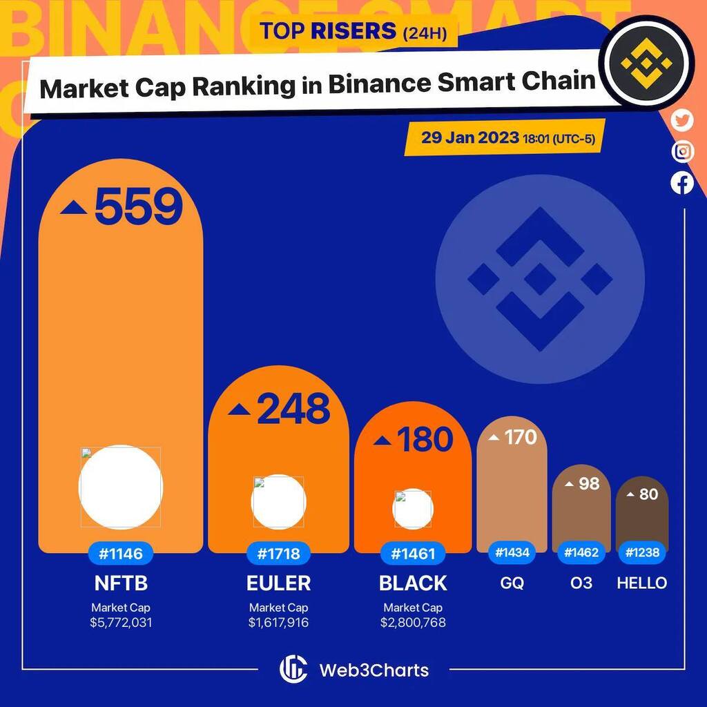 Web3Charts's tweet image. 1. #NFTb $nftb 
2. #EulerTools $euler 
3. #BlackToken $black 
4. #OuterRingMMO $gq 
5. #O3Swap $o3 
6. #HELLO $hello 

#BSC
#Web3ChartsBSCRankRiser