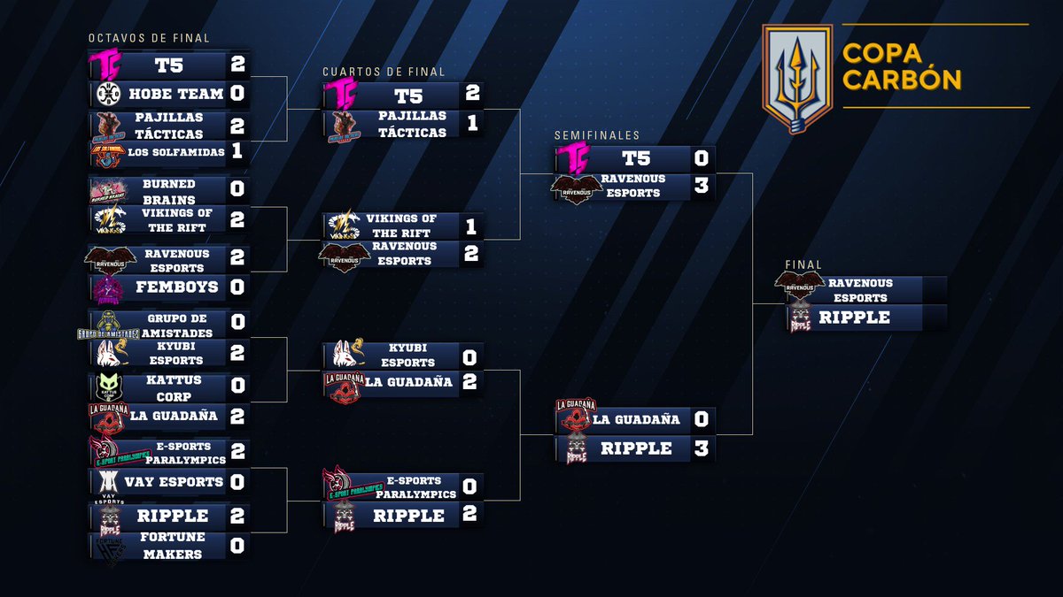 RAVENOUS ESPORTS ES EL SEGUNDO EQUIPO FINALISTA DE LA 3º TEMPORADA DE LA COPA CARBÓN, CON UN RESEULTADO DE 3-0 PARA @esport_ravenous  ENFRENTANDOSE A T5.

MUCHAS GRACIAS A LA GENTE QUE APOYO EL STREAM Y A NUESTROS CASTERS 
<a href="/Roozen14/">Pedro</a> 

TENEMOS FINAL!!

RAVENOUS ESPORTS VS RIPPLE