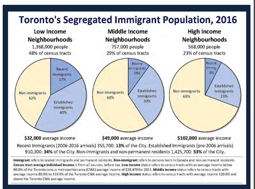 FredericBoula19's tweet photo. Day 16

“Quality of neighborhoods inhabited by affluent Blacks is lower in absolute terms compare to their affluent counterparts across metropolitan areas generally, but Residential segregation continues to be the structural linchpin in America's system of racial stratification” https://t.co/bN60TuX7Md