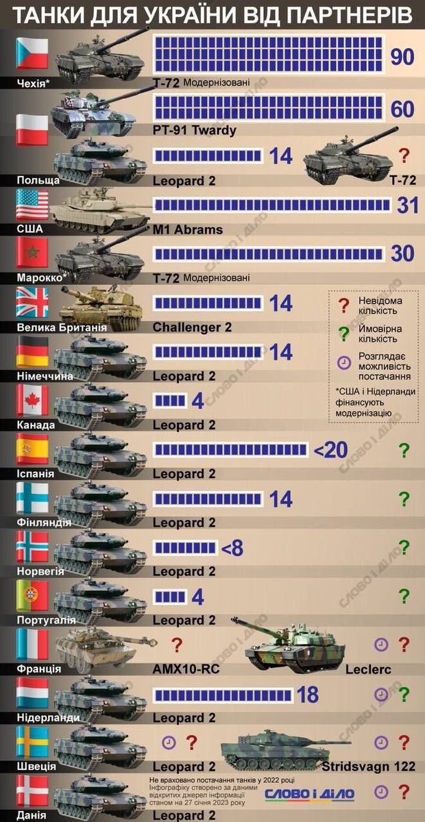 globalintel_'s tweet photo. đŽ Les pays qui ont promis des chars Ă lâ#Ukraine âą infographie #UKROPS https://t.co/KNUA0jElgC