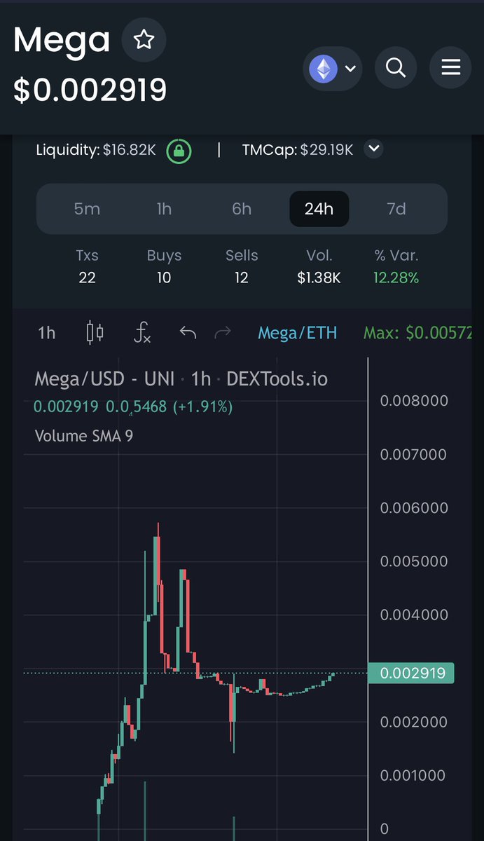cryptofiredup's tweet photo. 🚨👀 @MegaverseETH the buys are starting to pick up after some profits were taken. New website this week. Mini games to win 3% of weekly volume 😱 #1000xgem #ETH Only 29k mc!!! https://t.co/ReZThRKmsa