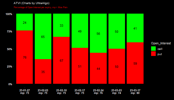 $ATVI Open Interest => 76% (Puts) - 24% (Calls) @ 2023-01-27. Learn ...