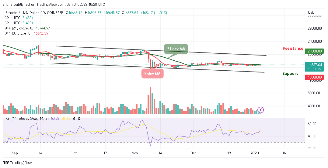 Cryptoman5K's tweet photo. BTC/USD Trades at $16,800 with Sideways Movement https://t.co/DpP6hW1kHx https://t.co/AtX7X8AL0D
