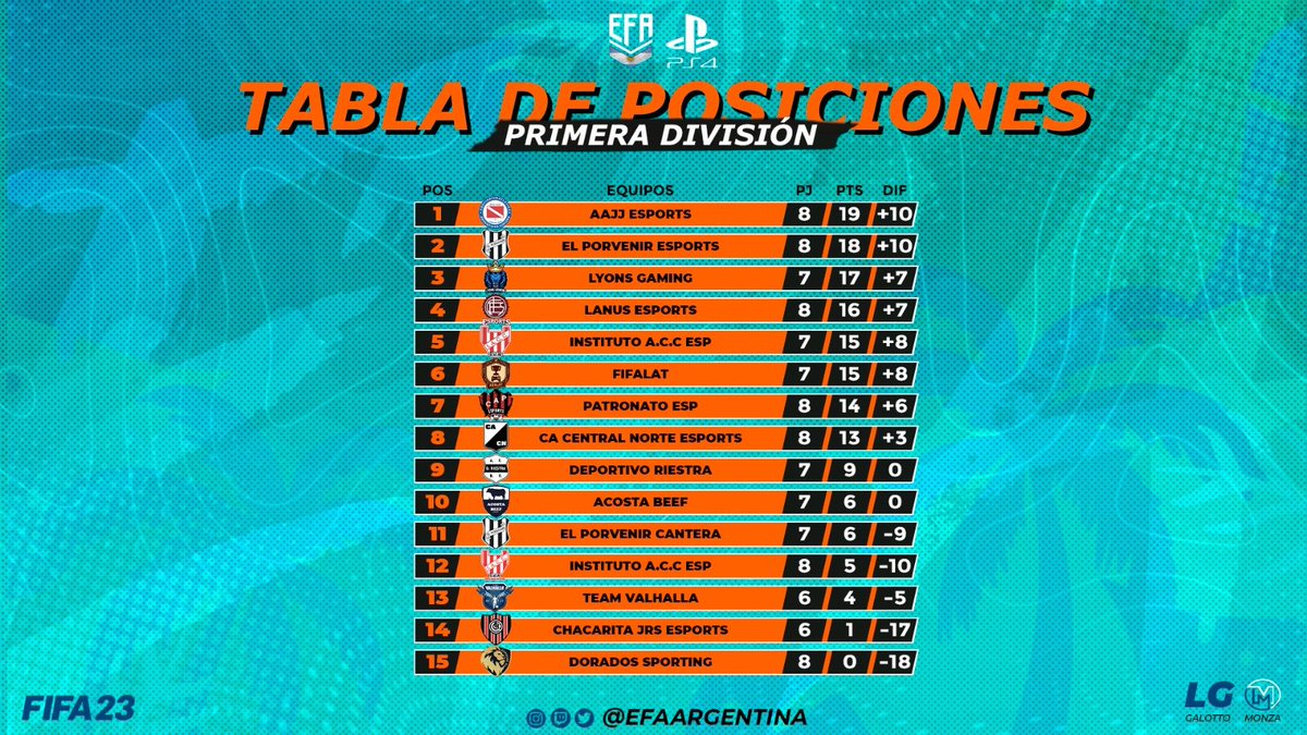 EFAargentina's tweet photo. 📊TABLA DE POSICIONES SUPERLIGA EFA

Empieza una nueva semana y el puntero @eSportsAAAJ  tiene que mantener su liderato a puro futbol , seguido muy de cerca por @elporveesports  y @LyonsGaming_ https://t.co/YICYgkV8C0