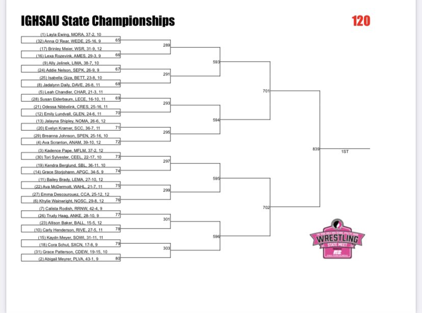 Brackets are out. Good luck Emily!! <a href="/GlenwoodRams/">Glenwood Rams</a>