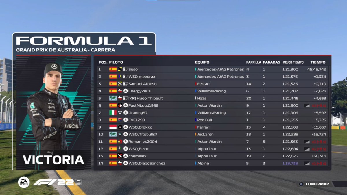 Termina el GP de Australia en #F23.

Primera qualy en lluvia del año que nos dejó una qualy espectacular.

En carrera, tuvimos varios incidentes que provocaron varios SC, donde los mercedes se impusieron al resto, siendo <a href="/xSusoCM/">𝗦 𝗨 𝗦 𝗢 🇪🇦</a> quien se llevó la victoria.

¡¡ Enhorabuena !!