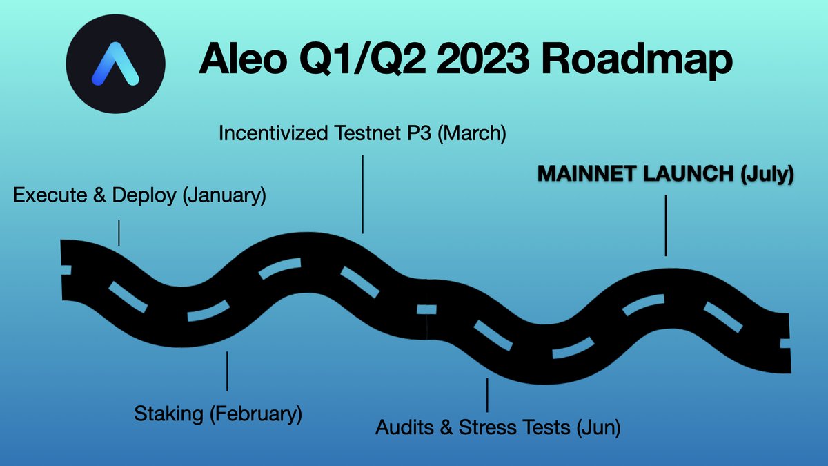 2023 will be massive for Aleo 🙌

⬇️Aleo Roadmap ⬇️

#Aleo #AleoBlockchain  #Leo #Aleoambassador #zeroknowledge #crypto #blockchain