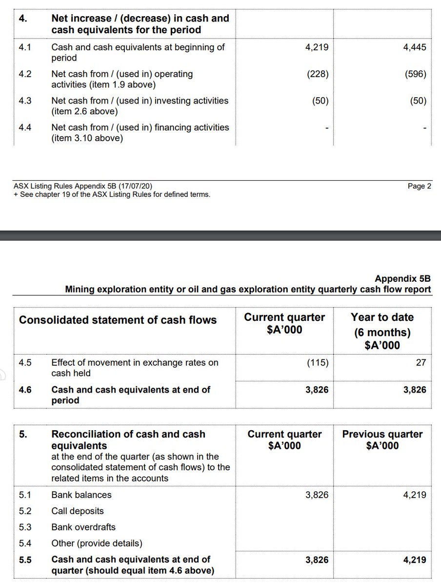 ShaMktAn's tweet photo. @Chartrader1 To be precise, $4M in the piggy based on the latest Quarterly https://t.co/uRRzAD90dQ
