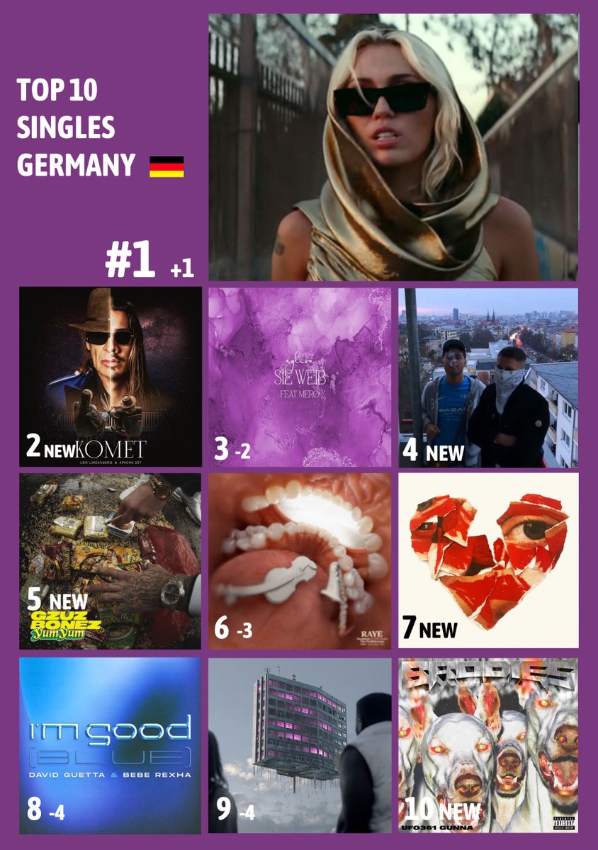 WORLDMUSICAWARD's tweet photo. 🔝🔟🎶GERMANY🇩🇪
1⃣Flowers #MileyCyrus
2⃣Komet #UdoLindenberg #Apache207
3⃣Sieweiß #Ayliva #Mero
4⃣6561 #AKAusserKontrolle #Pashanim
5⃣YumYum #Gzuz #Bonez
6⃣Escapism #Raye #070shake
7⃣Normalzulieben #Jamule
8⃣ImGood #DavidGuetta #BebeRexha
9⃣ZukunftPink #PeterFox
🔟Brodies #Ufo361 https://t.co/sJVHLKycnh
