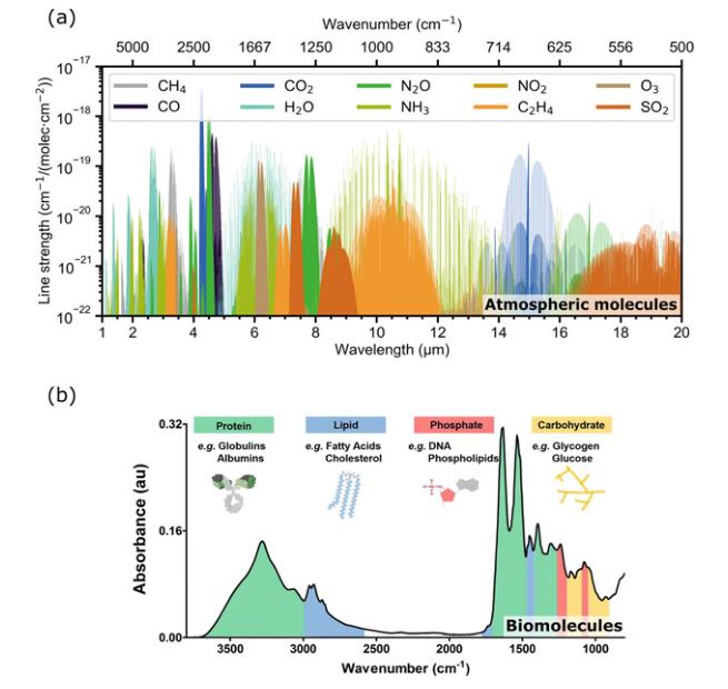 buat catetan saya juga, absorption spectrum molekul2 di atmosphere dan komponen2 molekul di dalam darah.