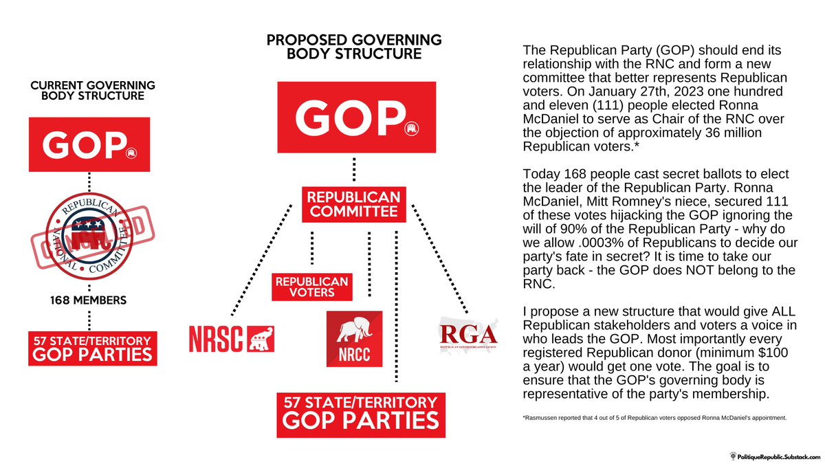 @TPostMillennial 111 people decided to hijack the GOP by secret ballot. Why are we allowing the RNC to run the GOP? Time to change our governing body.
