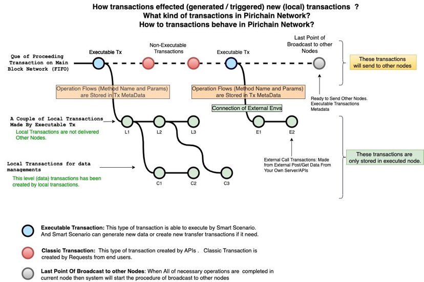pirichain's tweet photo. 🚨UPDATE ALERT

ℹ️New different types of transactions are generated by after execution of Smart Scenarios in Pirichain. Explained in a flow chart. https://t.co/Pkdb1mIDPW