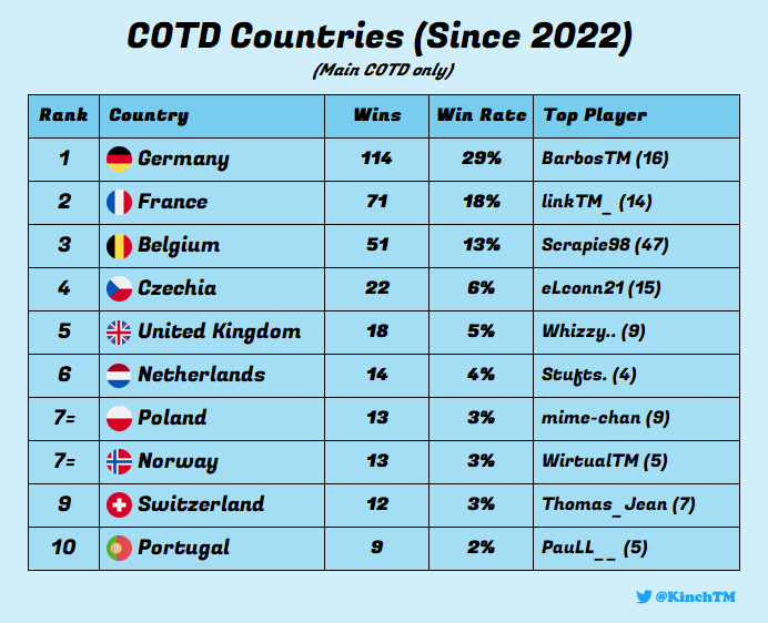 KinchTM's tweet photo. 🌍 COTD Countries since 2022 🌎
🥇 Germany
🥈 France
🥉 Belgium

Not too different to the previous tweet, but 🇫🇷 were a little down on their 2020/2021 stats and 🇬🇧 is moving up https://t.co/Ih06C8Cbu5