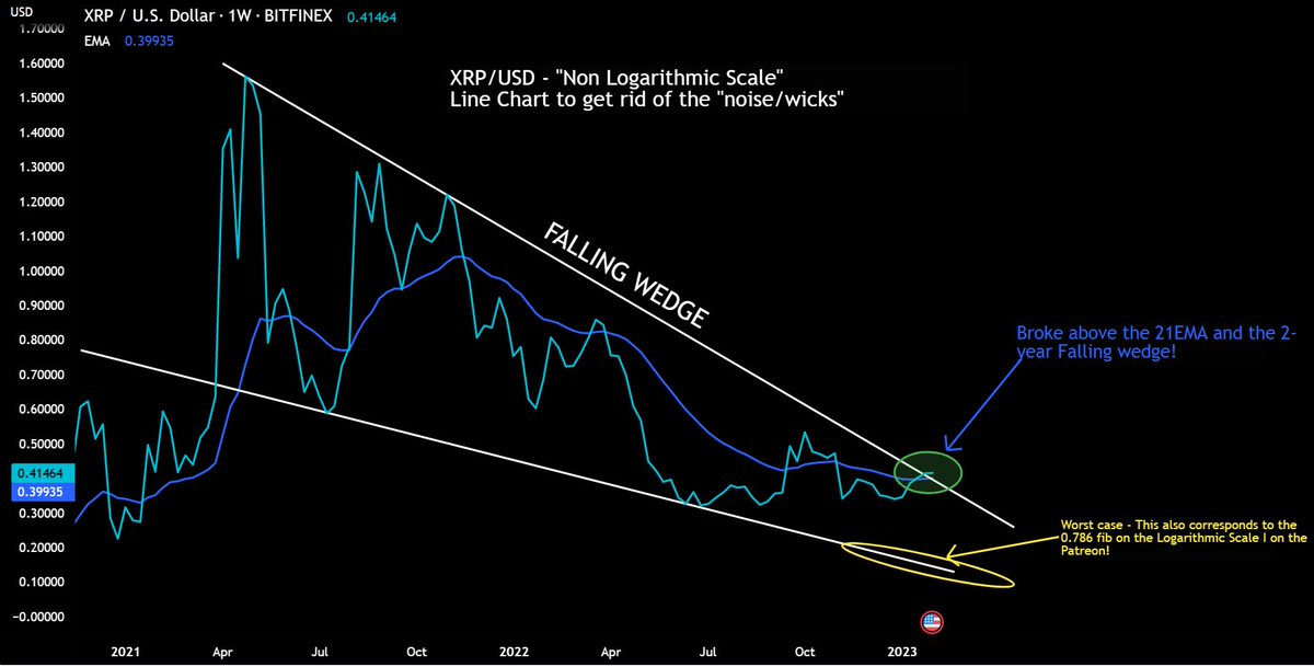 jaydee_757's tweet photo. $XRP - After 2years of the falling wedge, we have peaked above the 2-year trendline! This is big!

Now, can we have a bullish #XRP monthly close? I'll have an exclusive XRP update on the Patreon (5 total charts Tuesday!)

Retweet/Like, &amp; I'll post XRP/USD monthly on Wednesday! https://t.co/yfwWzPyp0V