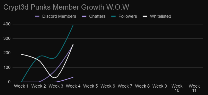 JyptoCrunky's tweet photo. Quick weekly TA on @crypt3d_punks Week on Week Growth as we close out first month of the year.

We are seeing convergence across 3 metrics:

Twitter Followers
Discord Members
Punk listed

Twitter growth the leading indicator

Discord engagement slightly lagging - for now.

/1 https://t.co/4fCiMEuyXQ