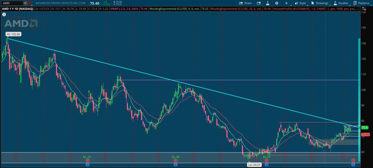 $AMD testing a HUGE downtrend going all the way back to Feb2022. A breakout here would be huge with room to 80->95-100.