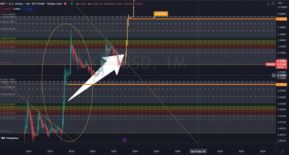 delroekid's tweet photo. to the mooooooooonnnn??????? 
3.618 fib.. 
History repeat itself? 
are you seeing this? #XRPCommunity #XRPUSD #XRPArmy https://t.co/24Bohxn1zm