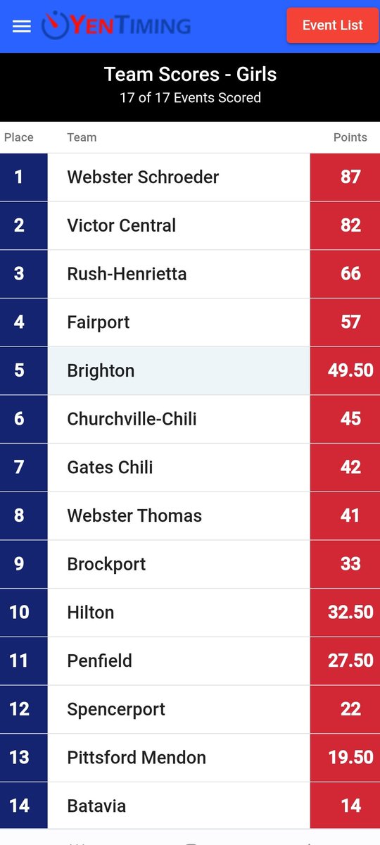 VCStrack_field's tweet photo. Track Teams finish in top 5 at the Monroe County Championships.
Harloff and Slaughter awarded track athletes of the meet.
Ind. Champs
M. Harloff - 55m, 300m
Q. Slaughter- 300m
B/G 4x400m Relays
Chierichella, Davis, Purcell, Slaughter 
Brasacchio, Woodworth, Sodoma, Harloff https://t.co/oJnttjL4va