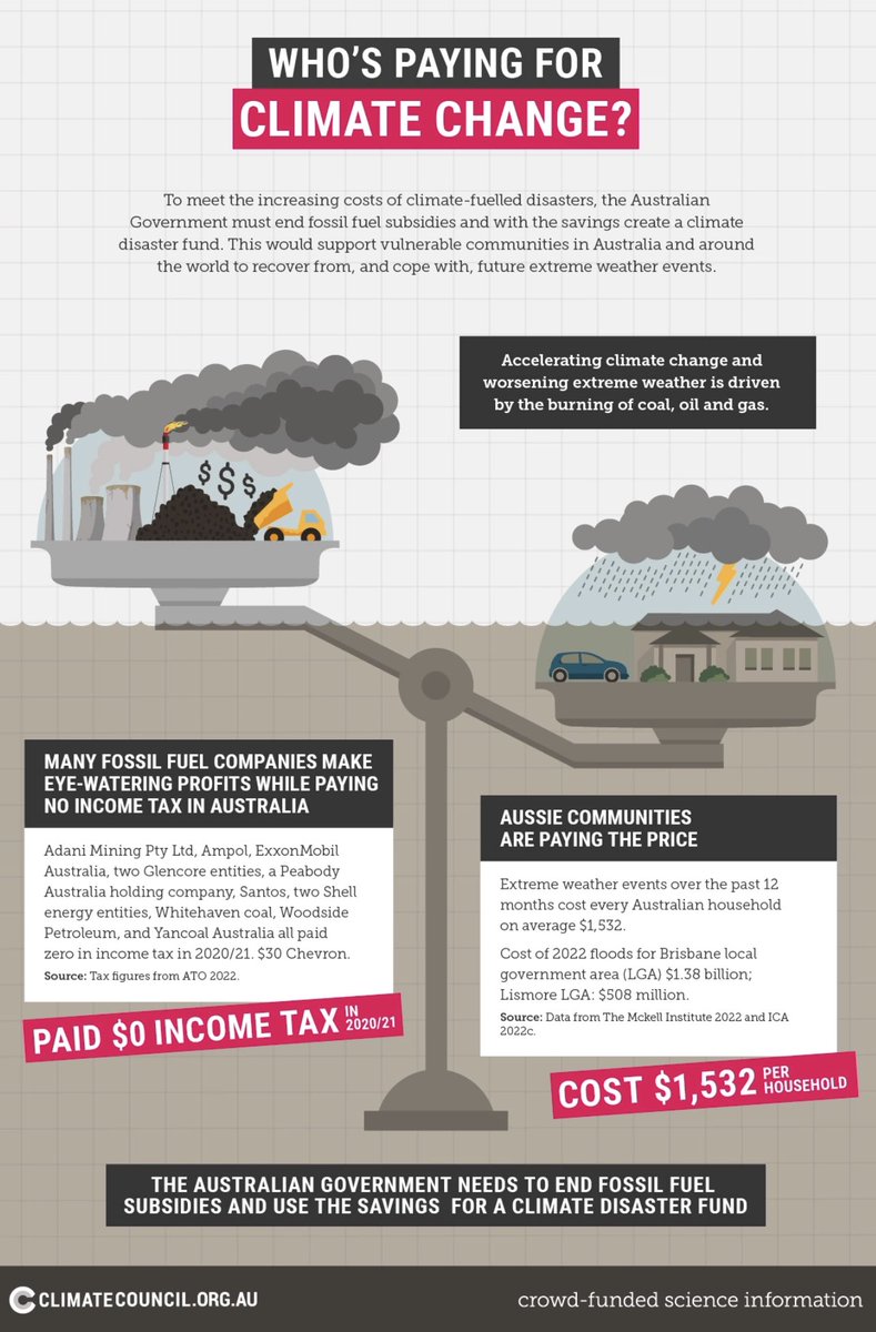 1) Fossil fuel companies pay no or little tax!   2) YOU pay for the cost of air pollution and environmental disasters.  3) You pay the fossil fuel companies subsidies to make more profits. @DanielBleakley @ProfPCDoherty @AlboMP @PhillipAdams_1 #AusPol2022 #ClimateAction