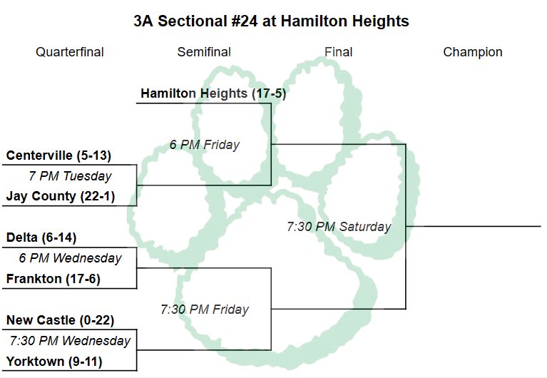 A big week ahead for the Lady Tigers. Sectional 24 starts Tuesday night (1/31). The Lady Tigers take the floor on Wednesday (2/1) at 7:30 PM. A Champion will be crowned Saturday night. All games are at Hamilton Heights High School - School Address: 25802 SR-19 Arcadia, IN 46030