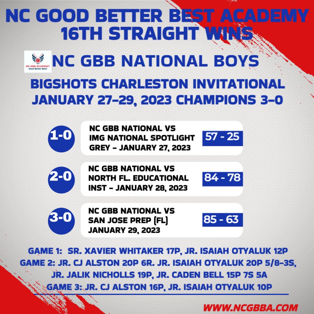 🏀NC GBB Academy National Boys win 14th, 15th &amp; 16th Straight claiming <a href="/BigShotsGlobal/">BIG SH🏀TS</a> Charleston Inv. Title

3-0 wins over IMG National Spotlight Grey, N Fl. Ed Institute &amp; San Jose Prep

<a href="/cadenbballin/">Caden Bell</a> <a href="/otyaluk/">Isaiah Otyaluk</a> @cjalston5 <a href="/jaliknicholls1/">Jalik Nicholls</a> <a href="/ZayOnTen/">Xavier Whitaker</a> <a href="/louskieeeee/">louis couch</a> Will Jajuan Kevon