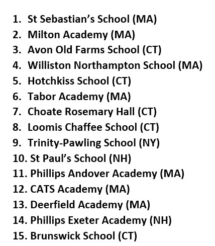 New England Prep School 
          Class A Rankings
           As of 1/29/23
