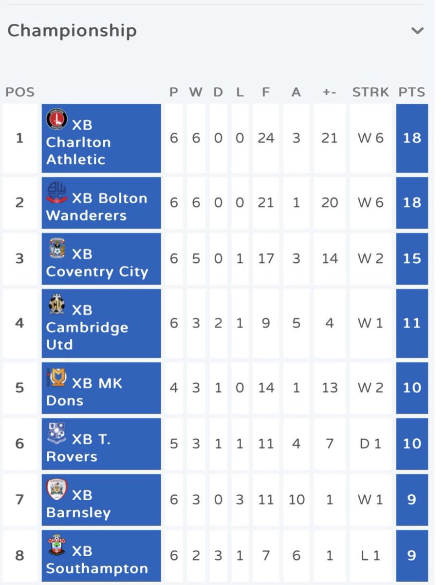 Week 1.
18/18 points positive weekend. Onto Wednesday FA cup 👊