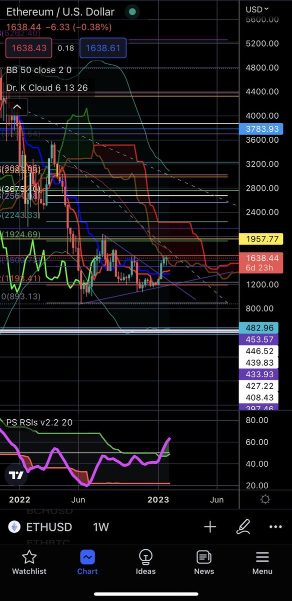 IHD_NFTs's tweet photo. If we break up we hang out at 1950 for a bit and then go touch 2240…dump back down to 1190. We break down (I hope this is the scenario and it doesn’t tank tank) we touch 1190 one more time, form a big w and small inverted H&amp;S and rocket to 3600

$ETH https://t.co/lBiJUZBuxz
