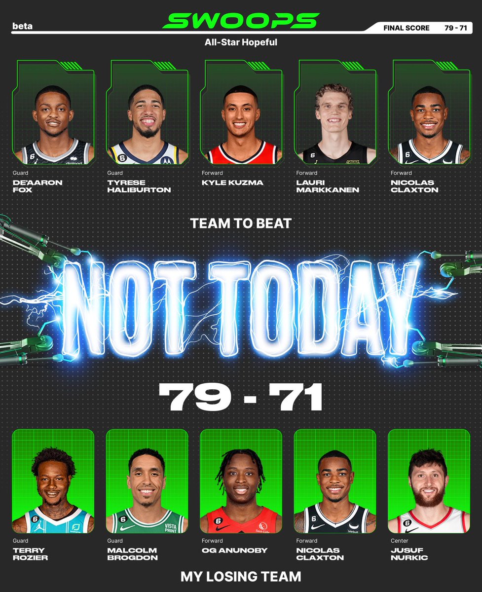 I lost with Terry Rozier($2), Malcolm Brogdon($2), OG Anunoby($2), Nicolas Claxton($1), Jusuf Nurkic($2) in my lineup for the daily @playswoops challenge. https://t.co/nFJEjUmONS