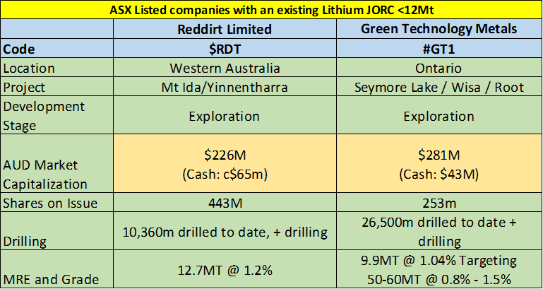 RawMinerals's tweet photo. $LTR climbing back up to her original spot in the market👊

@ 156mt (ex Buldina) another 10% hike will cement that market would like see 1mt Li2O =$25m👇

#TimGoyder one of the richest mining executives in the world, raising $1B capex be like "hey mate"

Soon will add $LRS 👇 https://t.co/ZQTTTVgjX0