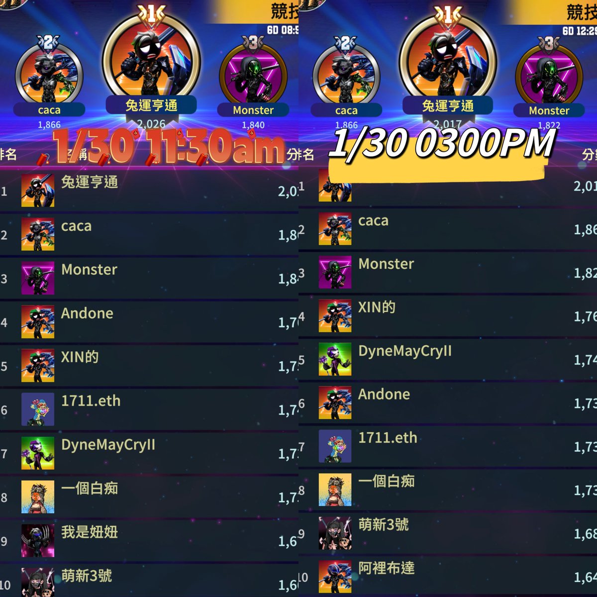 CryptoWarframe's tweet image. I feel such excitement!
Just few hours…..Top 10 is different…

So who will be final winner?!😏