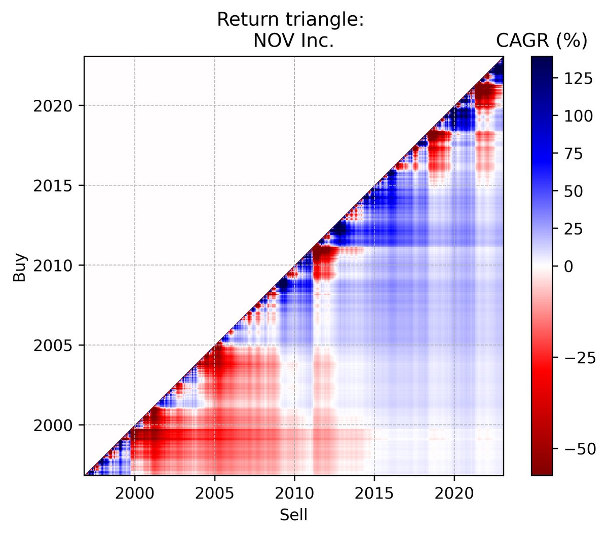 Return triangle for NOV Inc. #NOV @NOVGlobal