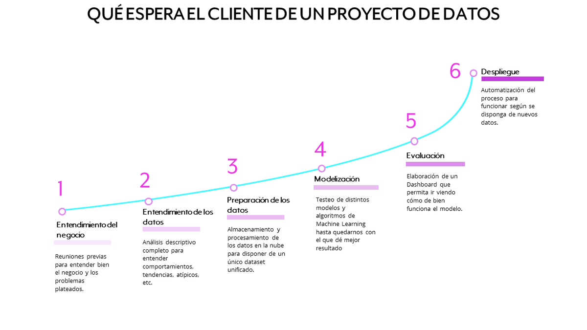 Estos son los pasos que espera un cliente que va a realizar un proyecto de datos en los tiempos que corren. Desde el conocimiento del negocio y del problema, hasta el manejo completo de los datos, el desarrollo de los mejores modelos y la implementación y automatización.