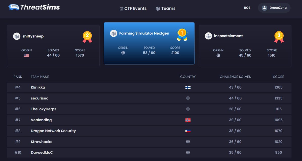 _huntsmansec's tweet photo. Happy to conclude @CactusCon 11 virtual CTF on the 8th spot. Thanks @abitmika @MHh2MW0K_   @neeythann and other member for the contributions. amazing team ❤️‍🔥 https://t.co/ZD71uwt5aK