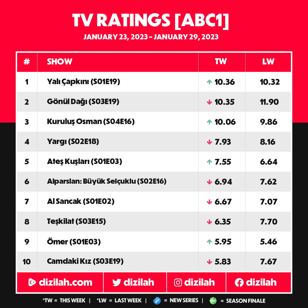 dizilah's tweet photo. 📊Top-rated: January 23 - January 29 https://t.co/ldS5r91lgl