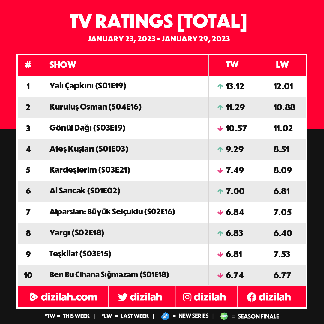 dizilah's tweet photo. 📊Top-rated: January 23 - January 29 https://t.co/ldS5r91lgl