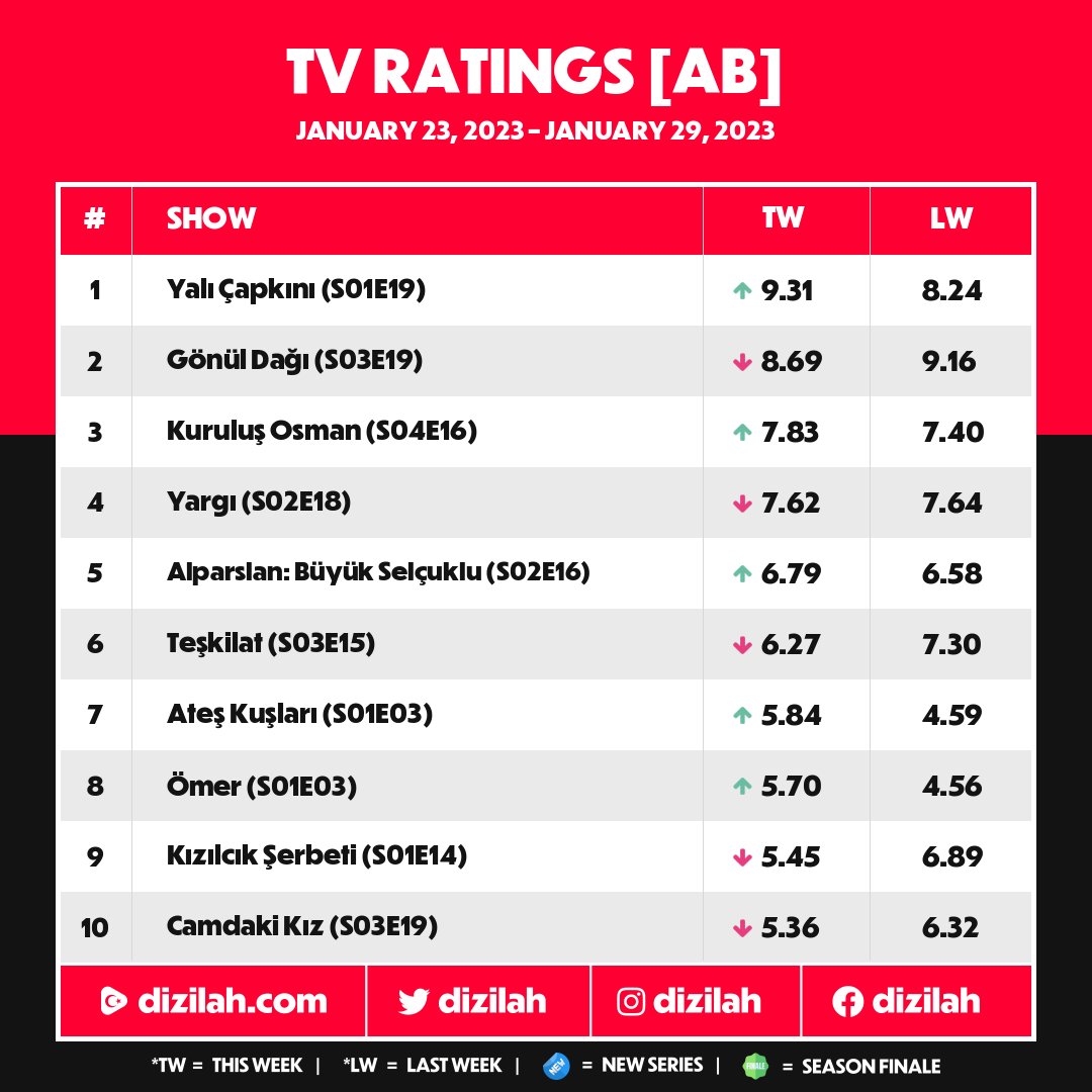 dizilah's tweet photo. 📊Top-rated: January 23 - January 29 https://t.co/ldS5r91lgl