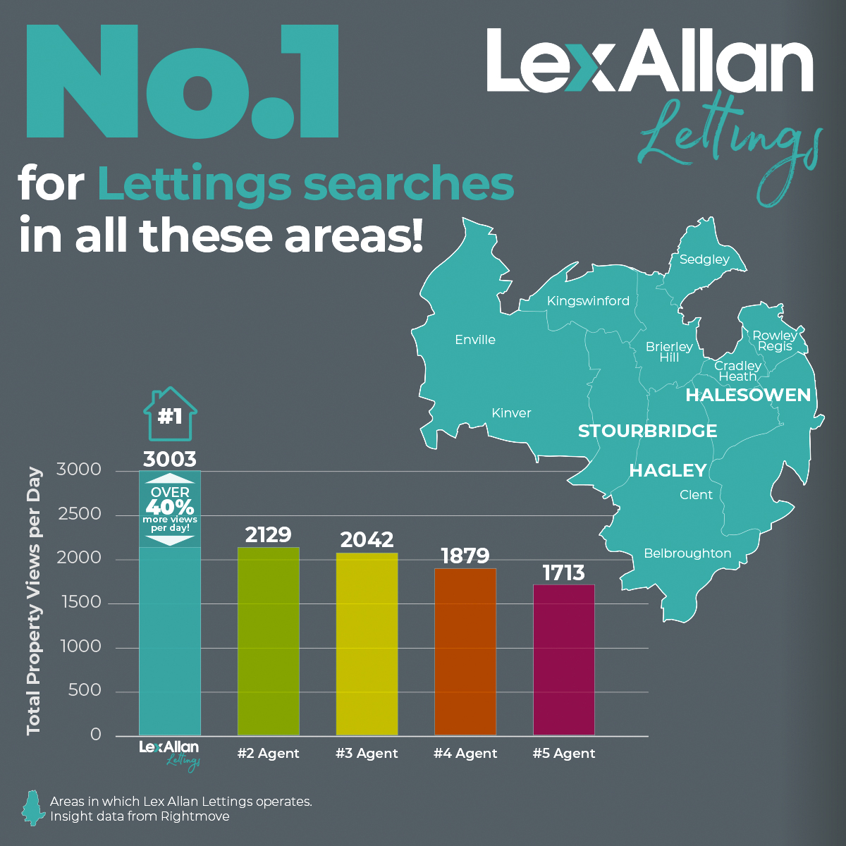 Landlords! We are No. 1 for #propertysearches!
#Rightmove’s latest figures show that we hold top spot in every area we operate with 41% more views than our nearest rival!
#HomesToLet #Property #Lettings #LettingAgents #Stourbridge #BlackCountry #Birmingham
lexallan.co.uk/lettings