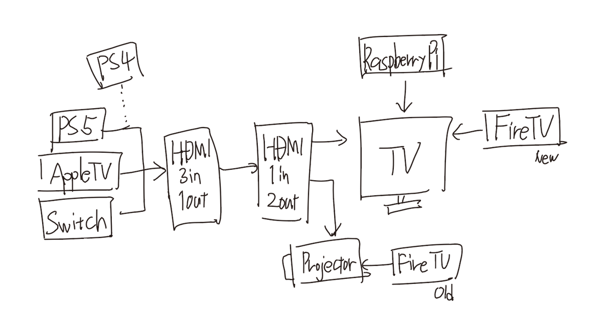 HDMI3系統を1つにまとめる奴と、HDMIを2系統に分ける奴がなんか無駄。一つにできれば良いんだけどそういう製品有るのかな。 