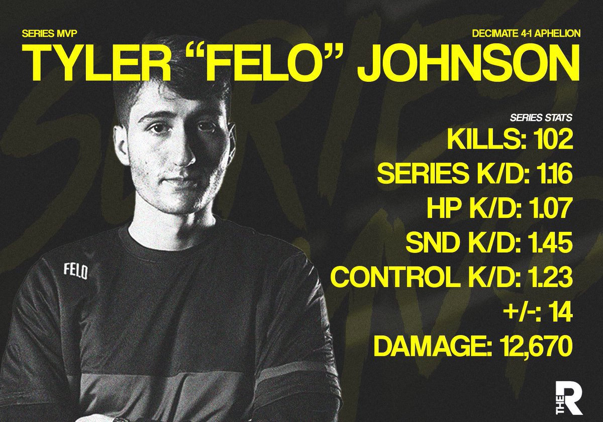 🏆 Grand Finals MVP - <a href="/FeLo/">Tyler FeLo</a> 

💫 1.16 series K/D 
💥 1.45 SnD K/D
⚡️ Highest damage and most kills in the series

🏆 Champ.