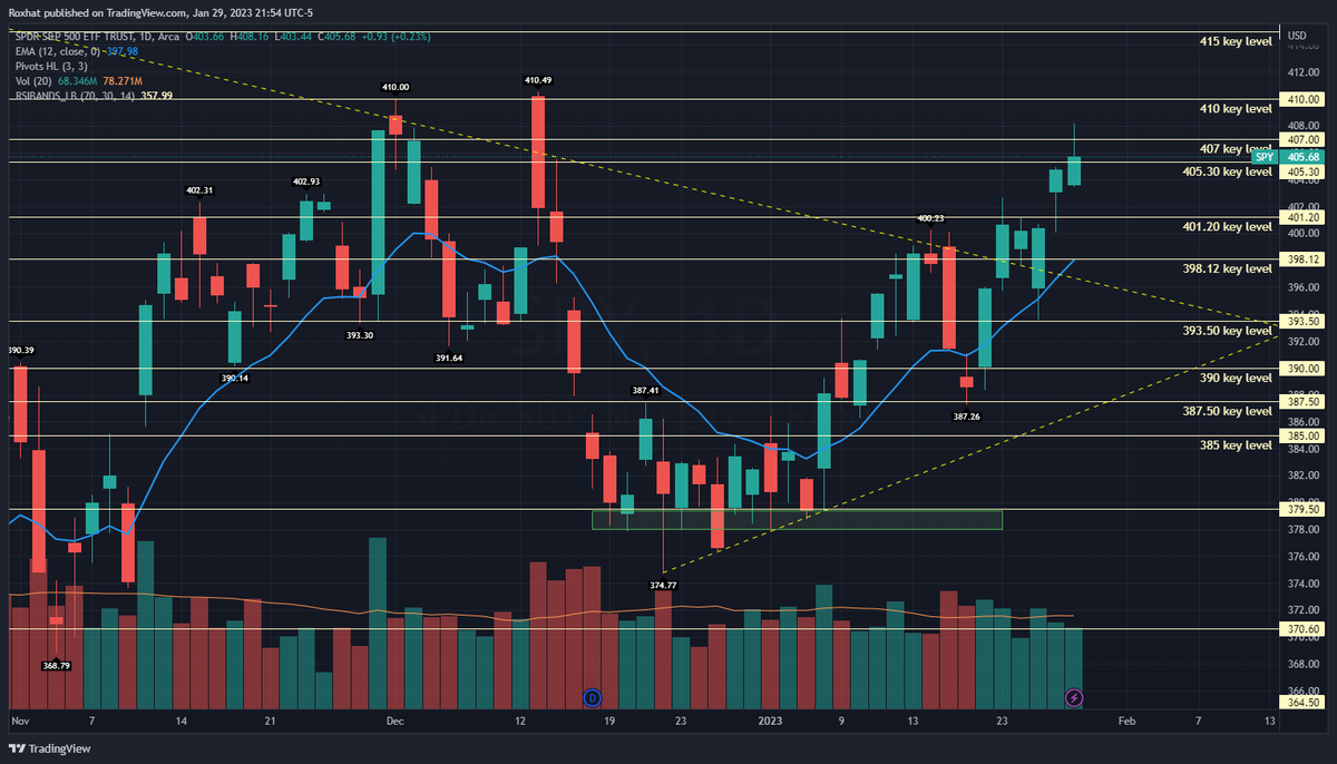 ATUOptions's tweet image. $SPY analysis for the week

trend: bullish (1D chart &amp;amp; lower)
overextended: no, but could use 1h consolidation
bias: bullish, looking for a test and break above 410 this week
reasoning: $QQQ, $XLF, $IWM all at or breaking above key resist levels. 
counterarg: good R/R for shorts