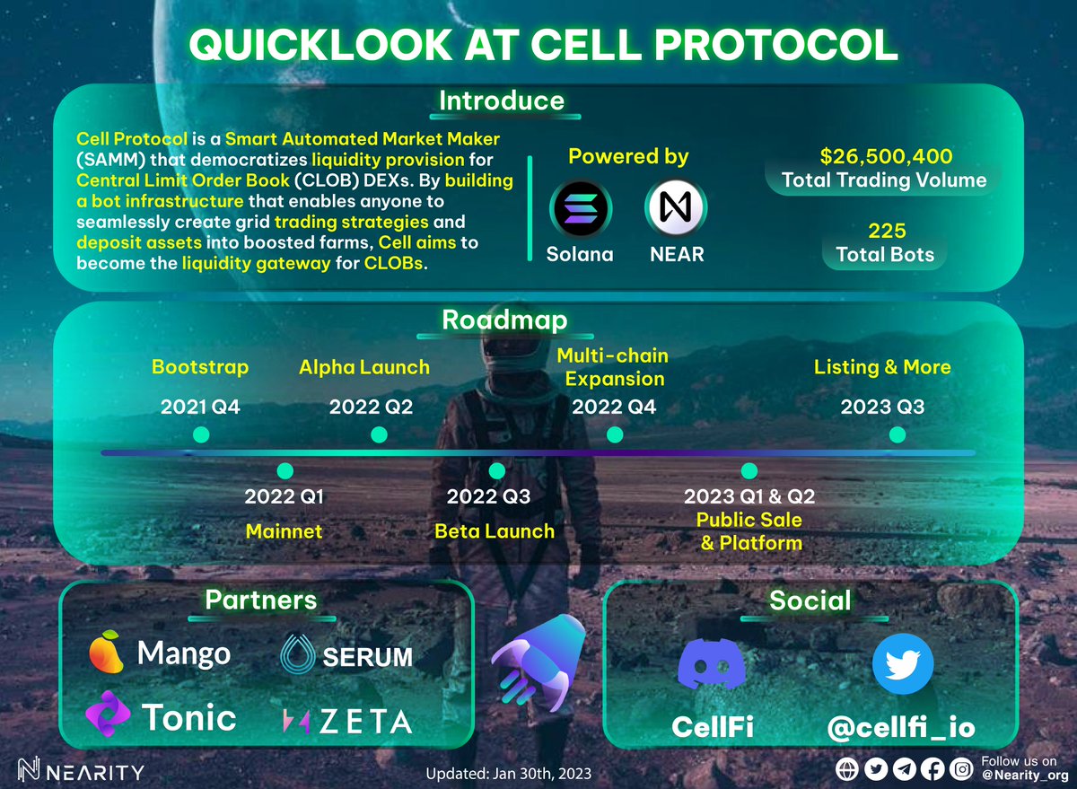 Nearity 🅝 | Create Without Limits (@nearity_org) on Twitter photo 😍Quicklook at <a href="/cellfi_io/">Cell Protocol 🚀</a>
💯Cell Protocol is a Smart Automated Market Maker
that democratizes liquidity provisions for
Central Limit Order Book DEXs
💁♀️Powered by #Solana and <a href="/NEARProtocol/">NEAR Protocol</a>
🔥Let's see more information about them⤵️
#Nearity #NEAR $NEAR #NEARProtocol 😍Quicklook at <a href="/cellfi_io/">Cell Protocol 🚀</a>
💯Cell Protocol is a Smart Automated Market Maker
that democratizes liquidity provisions for
Central Limit Order Book DEXs
💁♀️Powered by #Solana and <a href="/NEARProtocol/">NEAR Protocol</a>
🔥Let's see more information about them⤵️
#Nearity #NEAR $NEAR #NEARProtocol