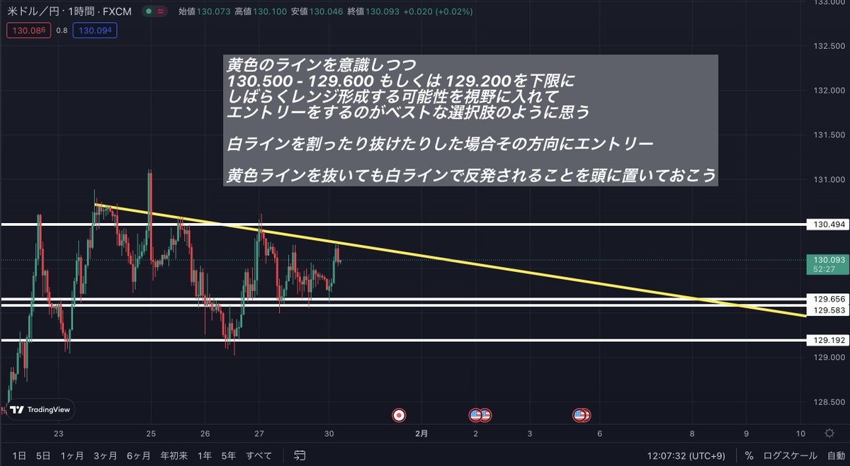 ActionTrade2023's tweet photo. #ドル円  1時間足チャート
おはようございます。窓開き後から下ひげをつけて上昇しました。現在130円台に乗っております。単純に黄色トレンドラインを確認しつつも 130.500 - 129.600 もしくは 129.200を下限としてレンジ形成していくと予測されます。エントリーはごく単純でシンプルでいいでしょう。 https://t.co/WiRiuEuC3n