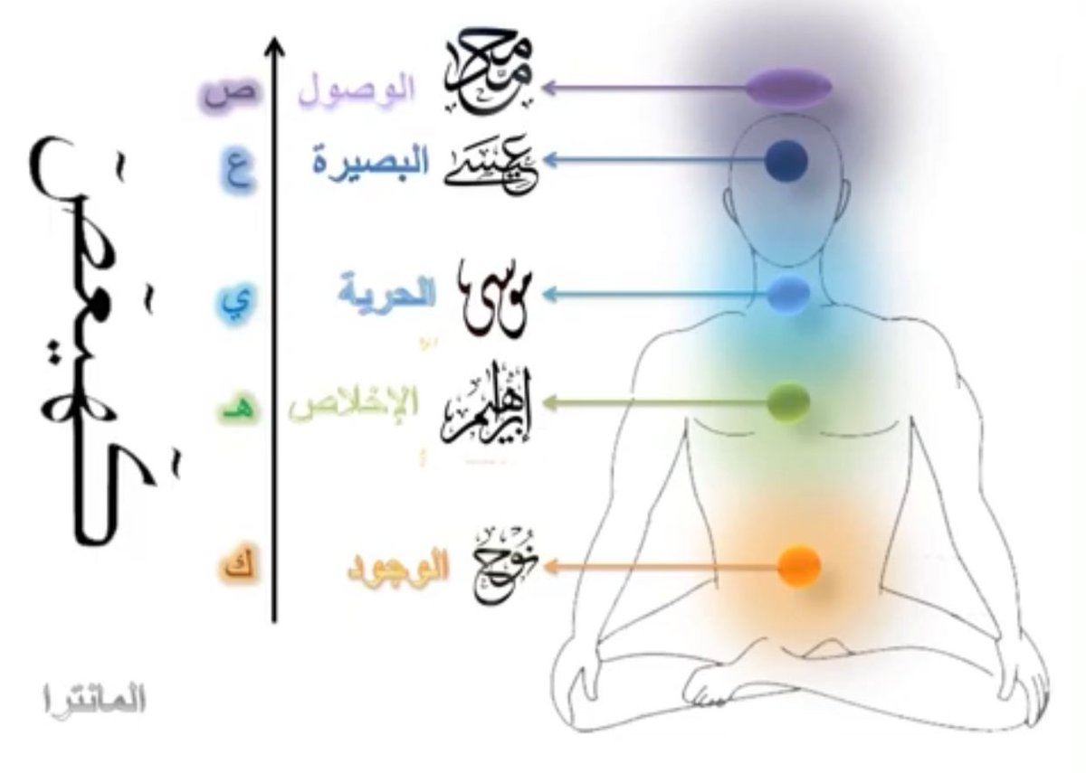 @alp7r تطور الروح يكون من خلال .. مقامات موجودة في جسد الانسان .. 
5 مقامات .. جعل الله تعالى لكل مق...