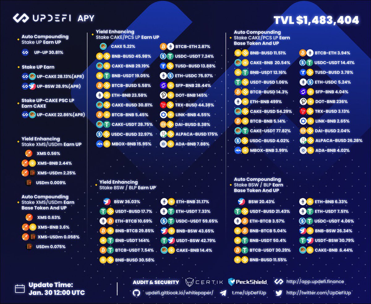 GM!

Let's check the data 👇👇👇

#UpDeFi #Crypto