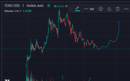 BabyPoppaGems's tweet photo. Been checking solplays all day, this one seems a good potential reversal! It dipped cause dev went to sleep only. Authority renounced and locked with sollama @Forgottens_The $TENS  #TENS #SOL #SOLANA #SAFE #CRYPTO https://t.co/vXZJctiVEv