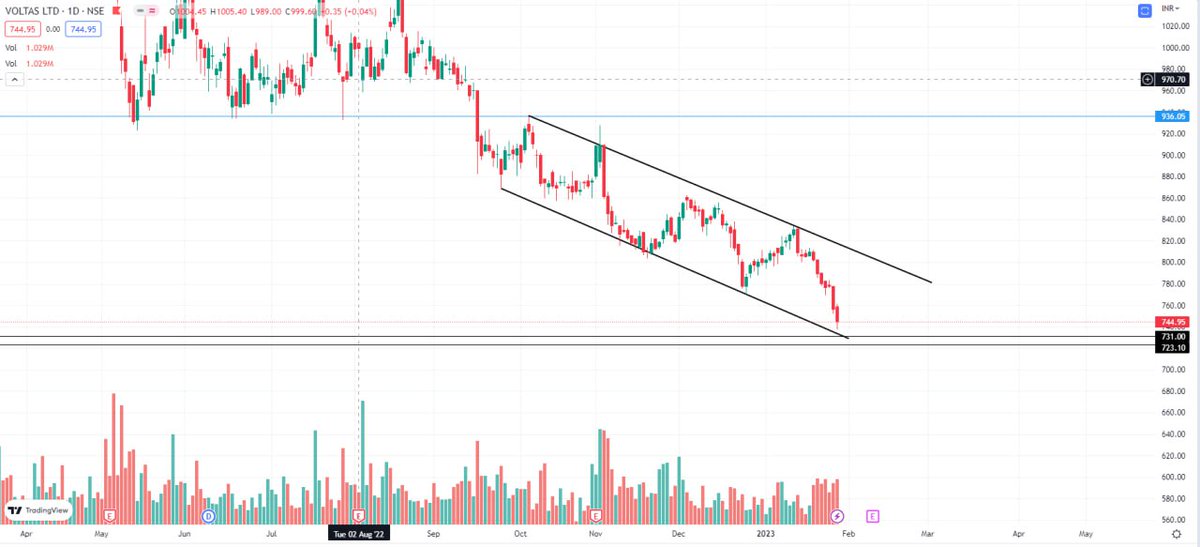 Bulls__Era's tweet photo. #Voltas
Weekly &amp; Daily chart
Coming to hiatorical precovid levels @731-723 https://t.co/07GYOKewdb