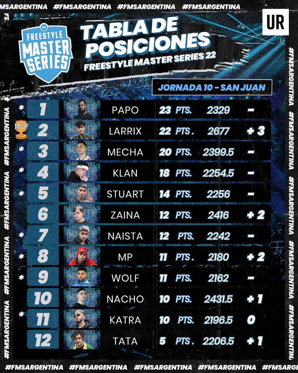 FMS Argentina 🇦🇷 tweet media