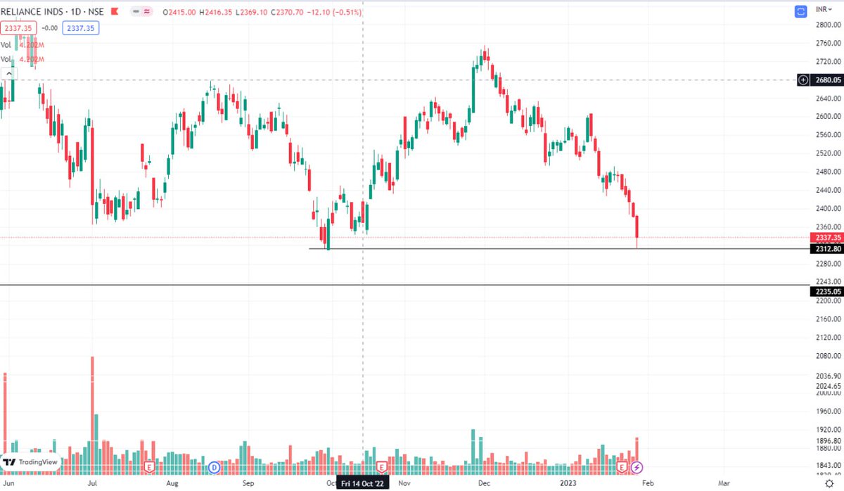Bulls__Era's tweet photo. #Reliance
Support @ 2312.8 https://t.co/g13aHsREEi